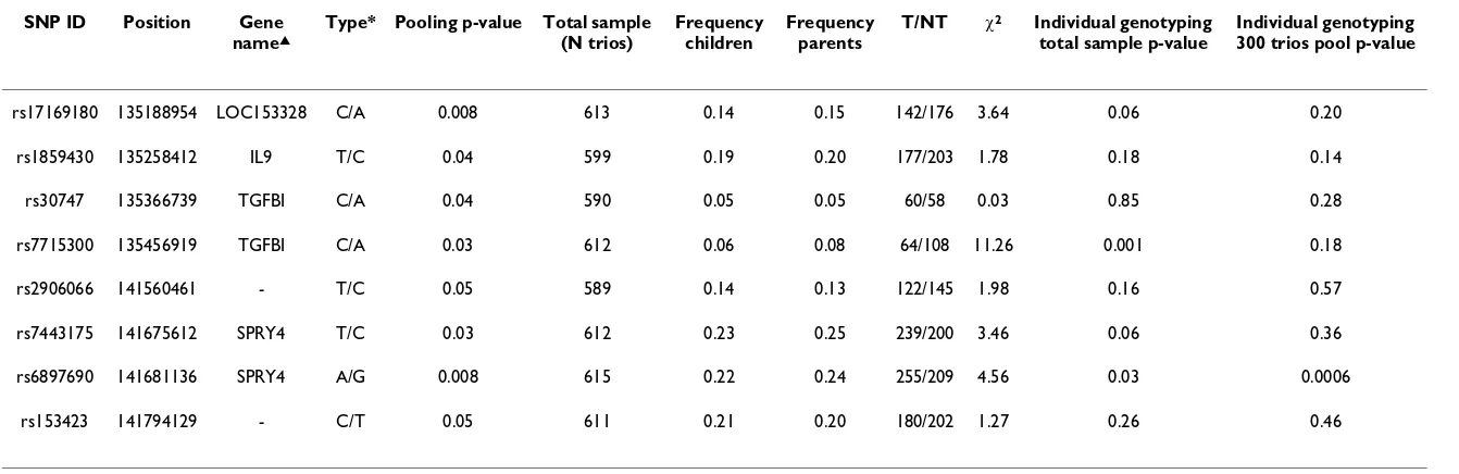 Table 2: Summarized individual genotyping results for SNPs and TDT results.