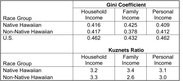 Table 3.  Gini Coefficients and Kuznets Ratio: 2005