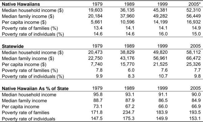 Table 1.  Income and Poverty - Native Hawaiians 1979 – 2005