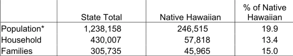 Table 2 4  lists size of three types of demographic measures for the Native 