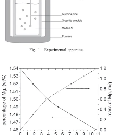 Table 1Standard free Gibbs energy as a function of temperature of the mainly reactions that occur in the Mg removal from thealuminum.9­11)