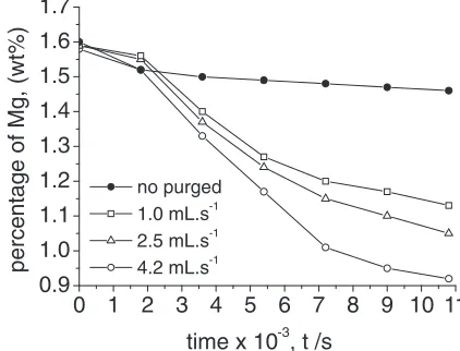 Fig. 3Test performed with injection of argon 1.0, 2.5 and 4.2 mL·s¹1.