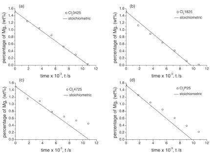 Fig. 4Experimental curves of magnesium concentration as a function of time (a) relationship between experimental data and (b)adjustment using Higbie’s Model.