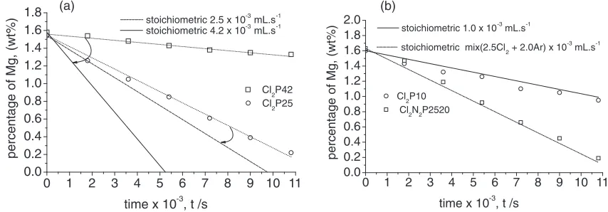 Figure 7 presents the results of the second set of trials