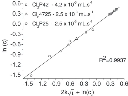 Fig. 8Relationship between experimental results for chlorine injection andadjustment curve of Higbie’s Model.