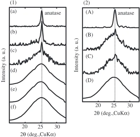 Fig. 1XRD patterns of Ti (1) anodized up to 200 V in (a) 0.1 M, (b) 1 M,(c) 3 M, (d) 4 M, (e) 5 M, and (f) 9 M H3PO4 aqueous solution (298 K),and (2) anodized in 7.3 M H3PO4 aqueous solution (298 K) up to (A)100 V, (B) 160 V, (C) 180 V, and (D) 200 V at a rate of 0.1 V s¹1.