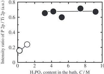 Fig. 5Surface SEM images of (a) as-polished Ti, anodized Ti in (b) 0.1 M, (c) 1 M, (d) 3 M, (e) 4 M, (f) 5 M, (g) 7.3 M, and (h) 9 MH3PO4 aqueous solution up to 200 V at a rate of 0.1 V s¹1.