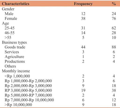 Table 1: Characteristics of respondents