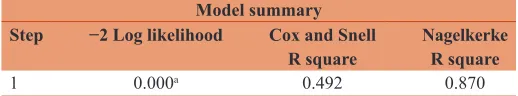 Table 3: Coefficient of determination test results