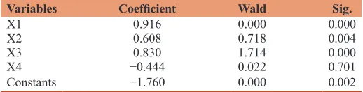 Table 4: The Hosmer‑Lemeshow goodness of fit test result