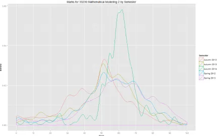 Figure 2: Distributions of final marks for Mathematical Modelling 2  
