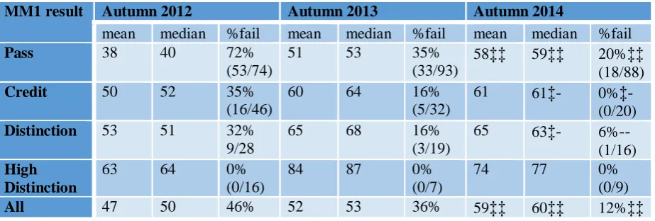 Table 4: Mathematical Modelling 2 results by Mathematical Modelling 1 result  
