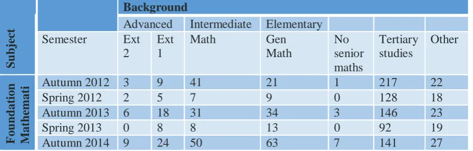 Table 2: Size of the database for Foundation Mathematics  