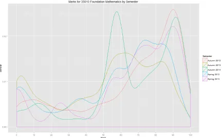Figure 1: Distributions of final marks for Foundation Mathematics  This begs the question whether the ‘bar’ for a pass has been shifted up