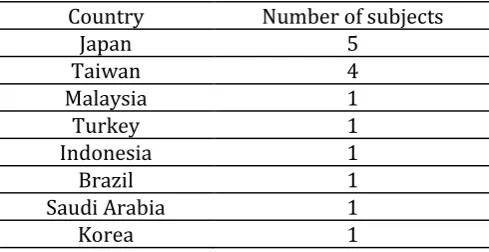 Table 1. Distribution of the subjects according to their countries. 