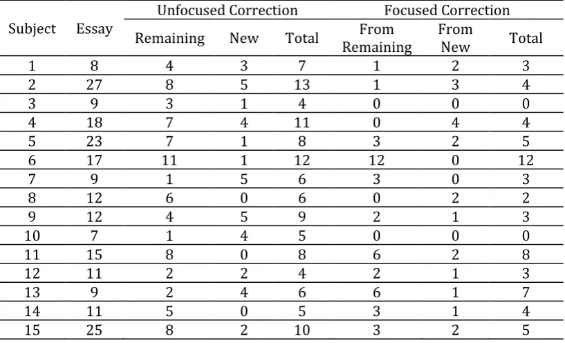 Table 4. The distribution of subjects’ errors in the unfocused correction task.