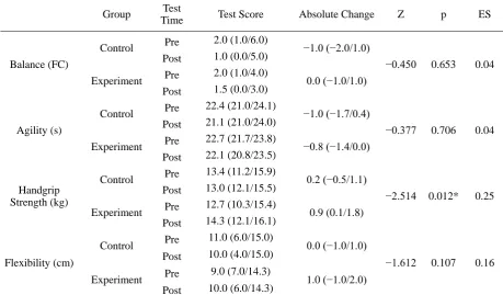 Table 1. Statistical comparison of demographic characteristics between study groups 