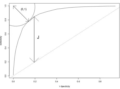 Figure 1criterionGraphical illustration of the Youden Index (J) and the (0,1) Graphical illustration of the Youden Index (J) and the (0,1) criterion