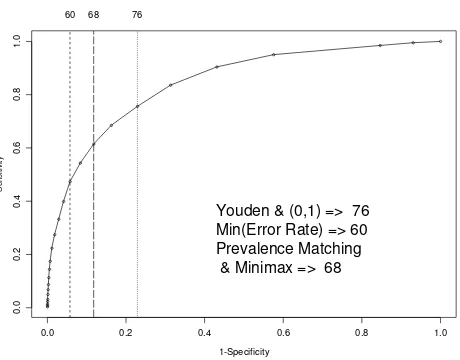 Figure 2moreMHI-5 ROC curve using a GHQ caseness criterion of 3 or MHI-5 ROC curve using a GHQ caseness criterion of 3 or more