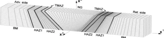 Fig. 15. Predicted localisation and failure of macro-specimen containing the cold      weld, here showing (a) the deformation at failure ( ε/ εu=1.7)(ε/εu=1.7) aswell as curves of constant (b) void volume fraction, f, (c) void aspect ratio, W, (d) stress t