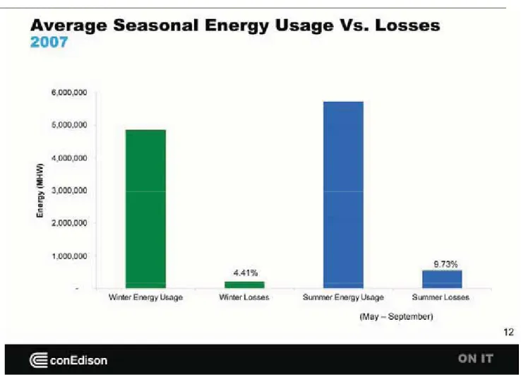 Figure 2 shows the average losses in summer versus winter and the seasonal net energy usage