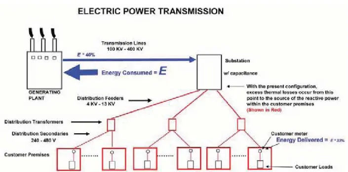 Figure 4 – Block diagram of the electric power transmission system.  At present, the utilities  correct reactive power at the substations