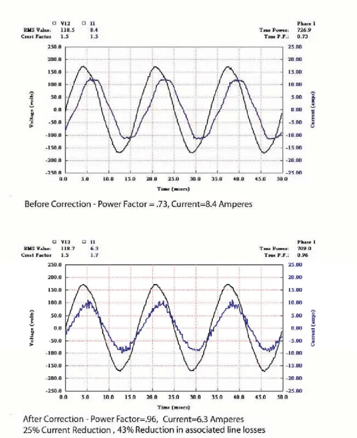 Figure 14: Before and after waveforms from a  Dixie-Narco vending machine.  A 2.1 ampere (25%)  current reduction was achieved through the use of power factor correction