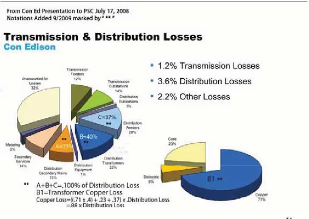 Figure 1:  Excerpted from Transmission and distribution Losses.  Consolidated Edison.  Originally presented   July 17, 2008  Percentage Notations added September, 2009