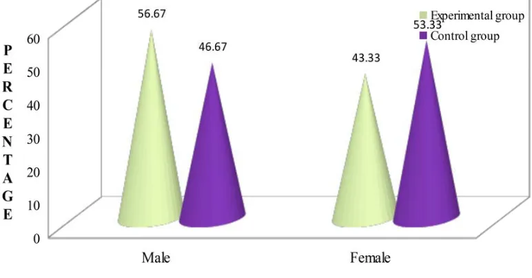 Figure: 6 Percentage distributions of samples based on religion