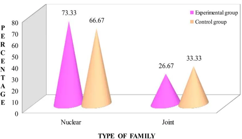 Figure: 8 Percentage distributions of samples based on areas of living