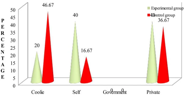 Figure: 9 Percentage distributions of samples based on educational status of 