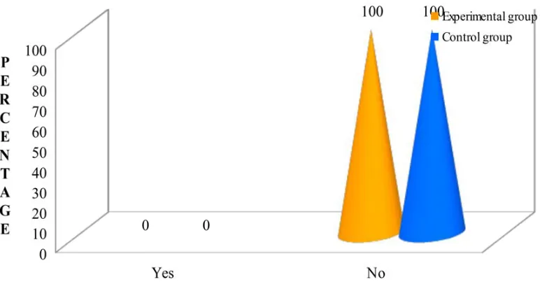 Figure 13: Percentage distributions of samples based on home remedies