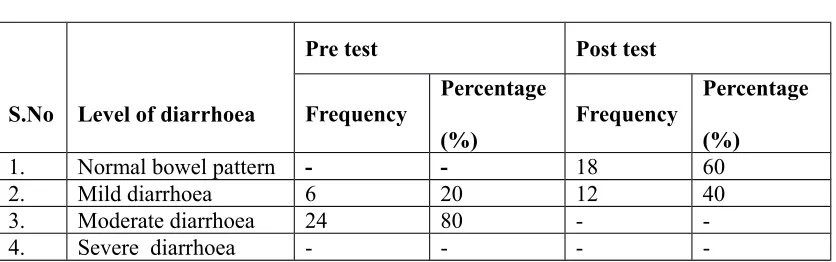 Table- 2: Frequency and percentage distribution of pre and post test level of