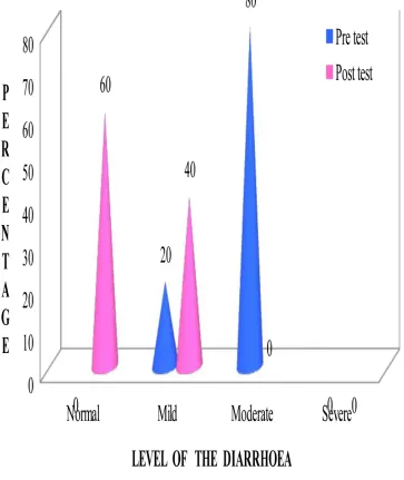 Figure: 16 Frequency and percentage distribution of pre and post test level of
