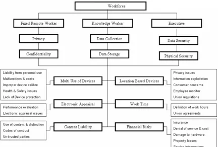 Figure 1:  The Mobile Workforce Legal Issues and Risks 