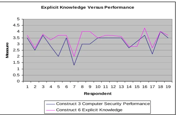 Figure 2 Correlation of Those Organisations Who Utilise Explicit Knowledge in the Development and management of Their Computer Security & Satisfaction with Performance of Computer Security 