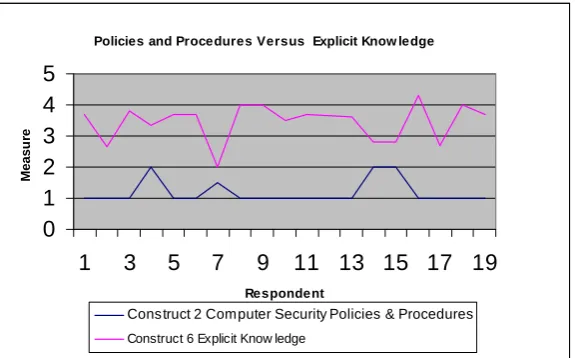 Figure 1 Correlation of Organisational Use of Polices and Procedures & Organisational Use of Explicit Knowledge in the Development and Management of Computer Security 