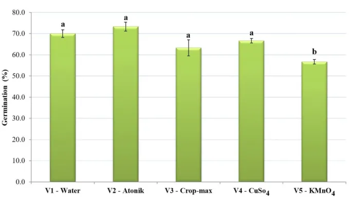 Figure 1. Germination percentage using different bio and chemical stimulants