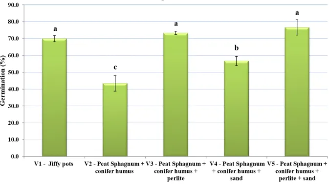 Figure 3. Seedling length on different types of substrate