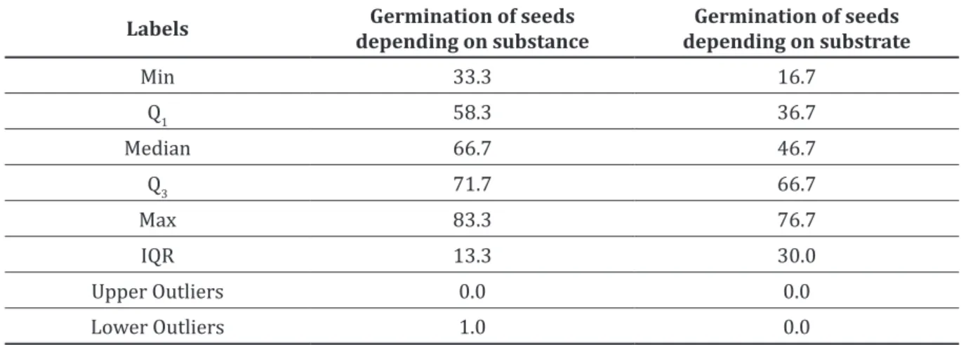 Table 2. The main parameters of statistics for seeds’ germination