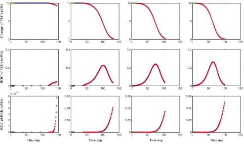 Figure 6Changes at the molecular level for Cell No 48 with an increasing extrinsic EGF concentration (rule A)Changes at the molecular level for Cell No 48 with an increasing extrinsic EGF concentration (rule A)