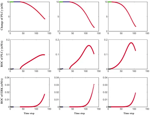 Figure 7tion of 800 nMEGFR concentration of 800 nMChanges at the molecular level for Cell No 48 with an increasing extrinsic EGF concentration (rule A), at an EGFR concentra-Changes at the molecular level for Cell No 48 with an increasing extrinsic EGF con