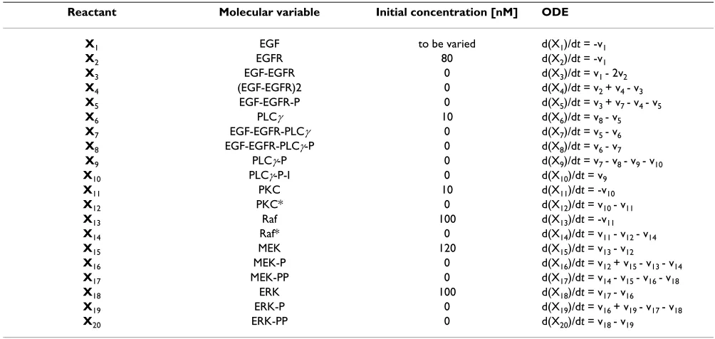 Table 1: Kinetic equations and initial concentrations. See Table 2 for references.
