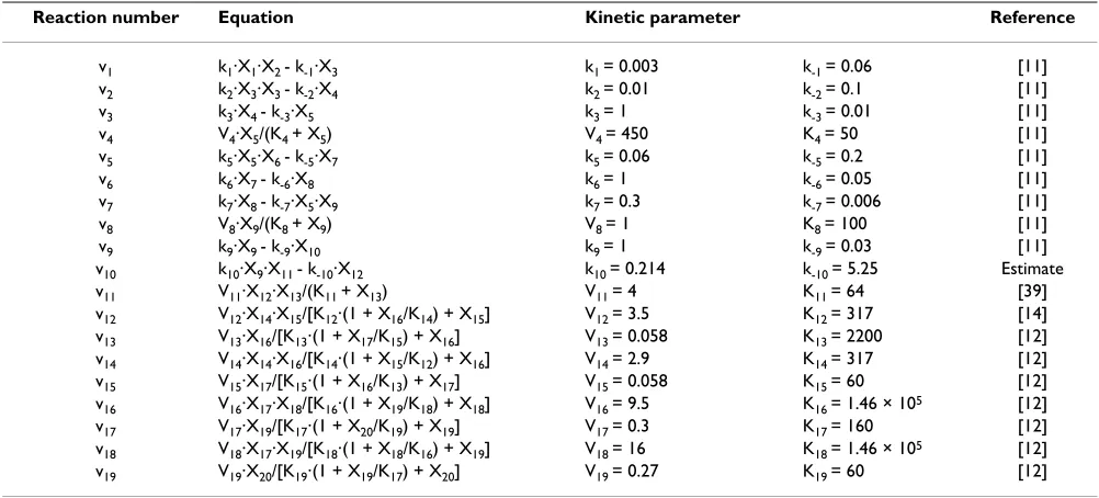 Table 2: Kinetic parameters. Concentrations and the Michaelis-Menten constants (K4second-order rate constants are given in [s, K8, and K11-K19) are given in [nM]