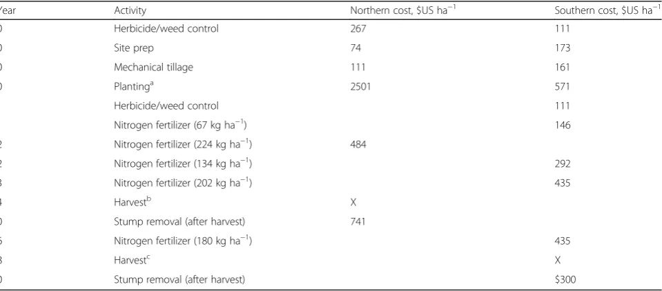 Table 5 Management practices and related costs for Eucalyptusgrandis and E. benthamii (costs based on Dooley and Barlow[25])