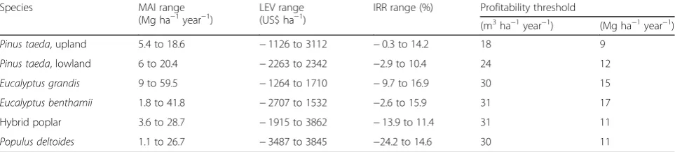 Table 8 Potential mean annual biomass increment (MAI), land expectation value (LEV), internal rate of return (IRR), and profitabilitythreshold (minimum volume inside bark to yield LEV ≥ 0) for target woody crops in the eastern United States