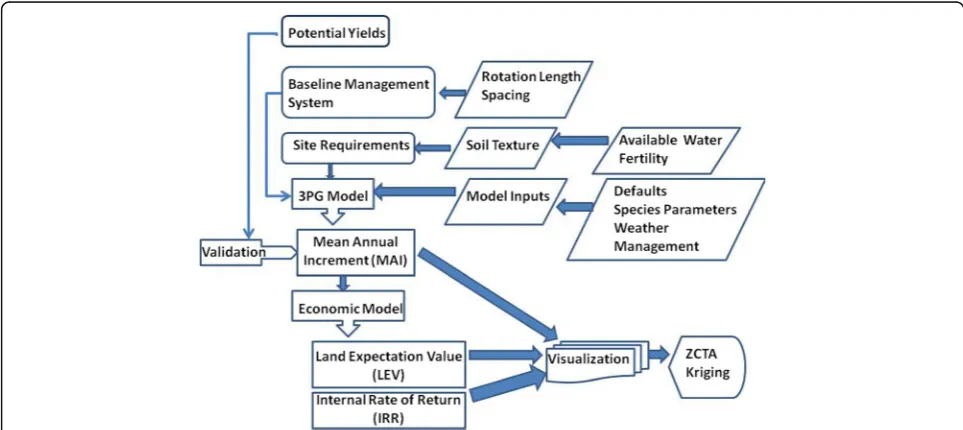 Fig. 1 A spatially explicit method for modeling potential profitability of short-rotation woody crops using the process-based growth model 3PG(MAI), economic analyses (LEV and IRR), and visualization by kriging at the level of the 5-digit ZCTA