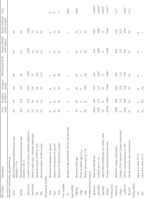 Table 2 3PG model parameters for the target species