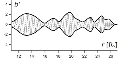 Fig. 1. The transverse magnetic ﬁeld (b′θ (gray solid lines), b′φ (gray4 