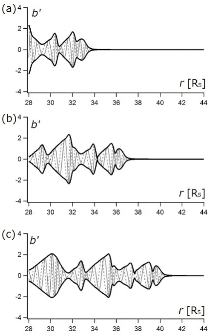 Fig. 2. The snapshot of the transverse magnetic ﬁeld at (a) t = 16.5,(b) t = 19.25, and (c) t = 22.0 in Run B.